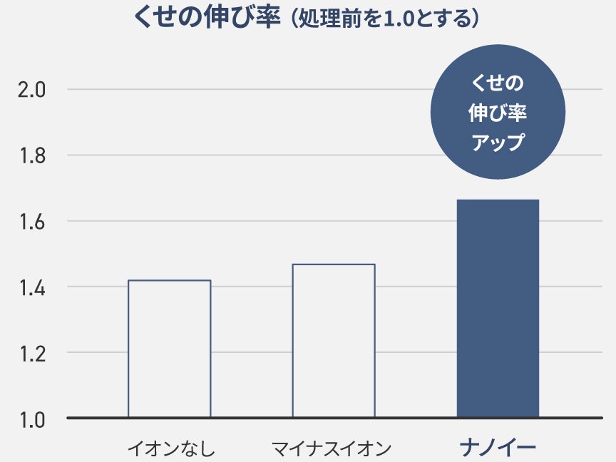[レンタル] パナソニック ヘアードライヤー ナノケア EH-NA7M - 5