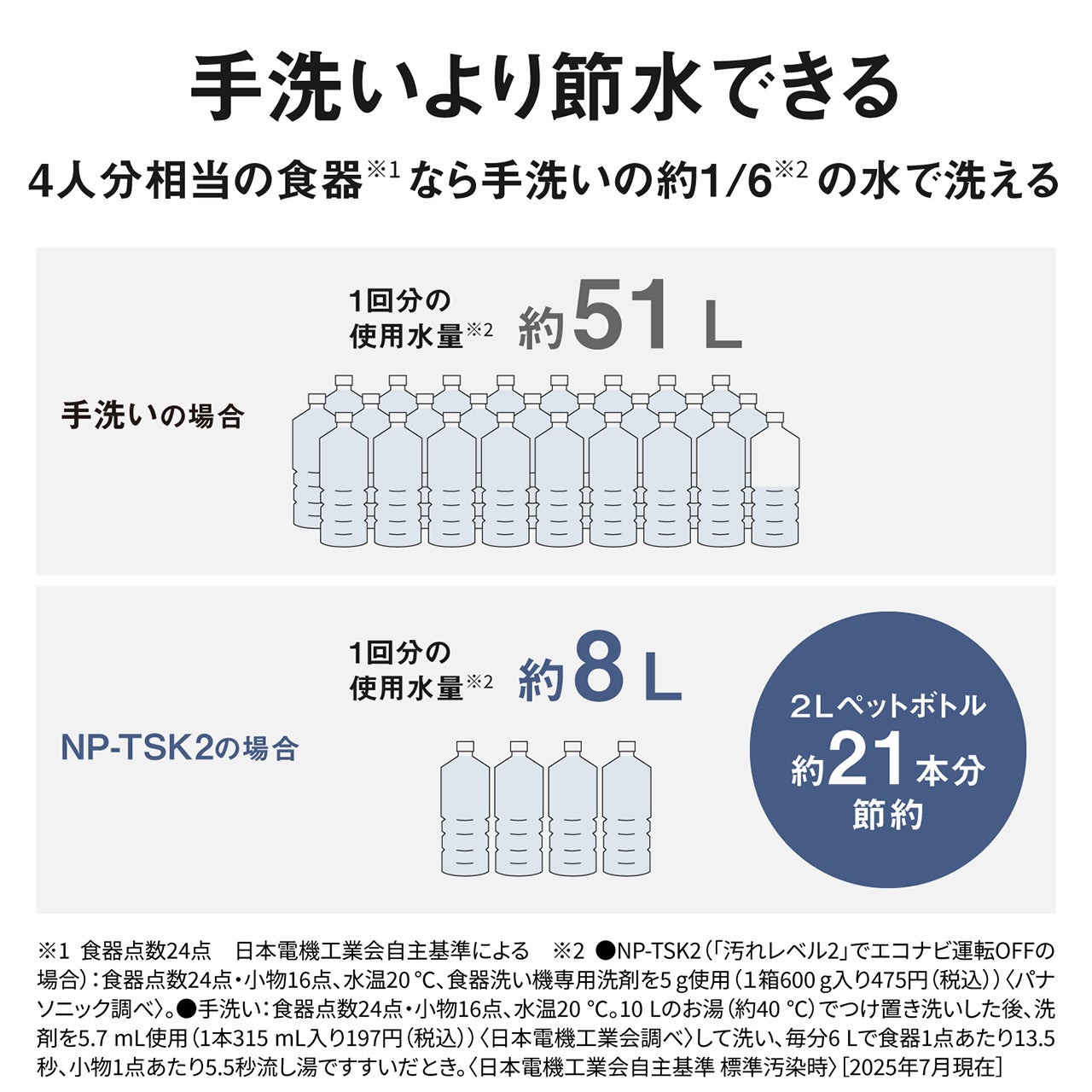 [レンタル] 【長期利用向け】 [～食器24点]パナソニック 食器洗い乾燥機 NP-TSK2 分岐水栓対応 2～4人分 ライトベージュ - 7