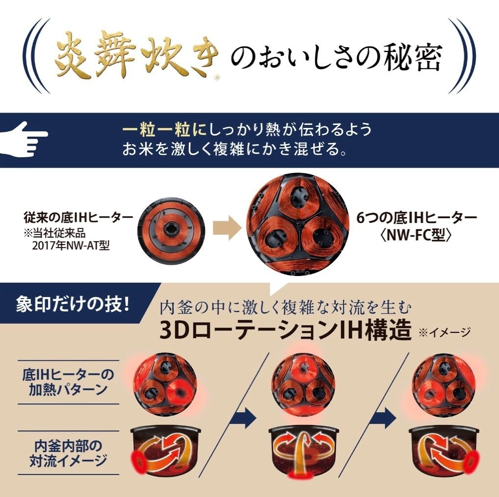 [レンタル] 【長期利用向け】[5.5合炊き] 象印 炊飯器 炎舞炊き NW-FC10 圧力IH炊飯ジャー 絹白 - 3