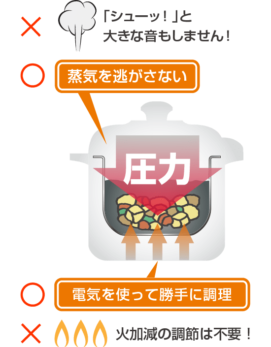 [レンタル] ワンダーシェフ 家庭用マイコン電気圧力鍋8.0L「楽ポンPRO」OEDF80 - 6