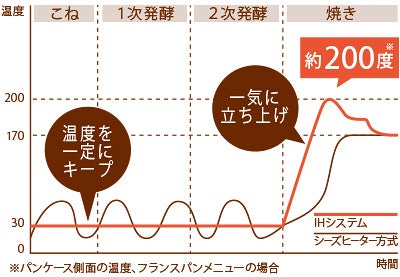 [レンタル] [1斤/餅つき]タイガー IHホームベーカリー やきたて KBY-A100 - 3